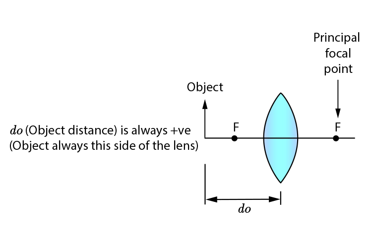 Object distance in front of a convex lens